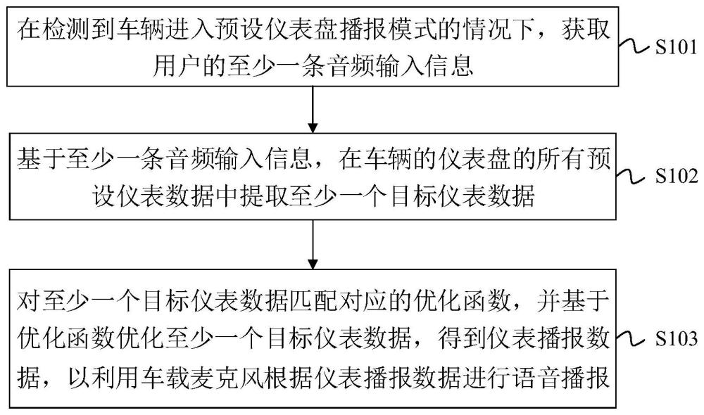 车辆仪表盘的语音播放方法及装置与流程