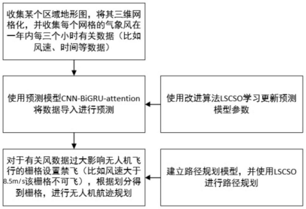 一种基于城市风的无人机航迹预测方法