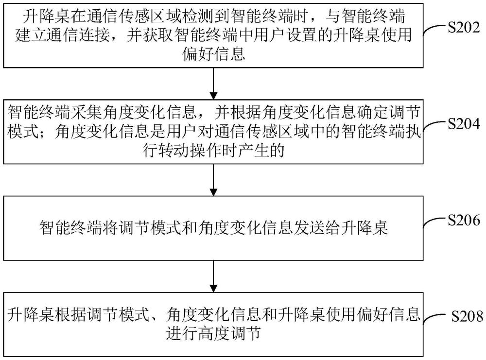 升降桌的高度调节方法、升降桌、智能终端和系统与流程