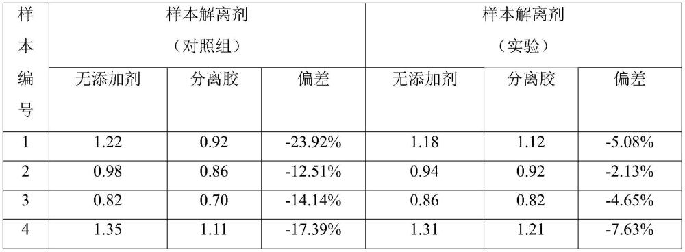 用于孕酮检测的样本解离剂和试剂盒的制作方法