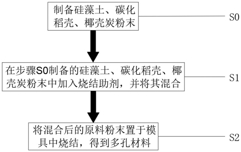 一种多孔材料的制备方法及制备装置与流程