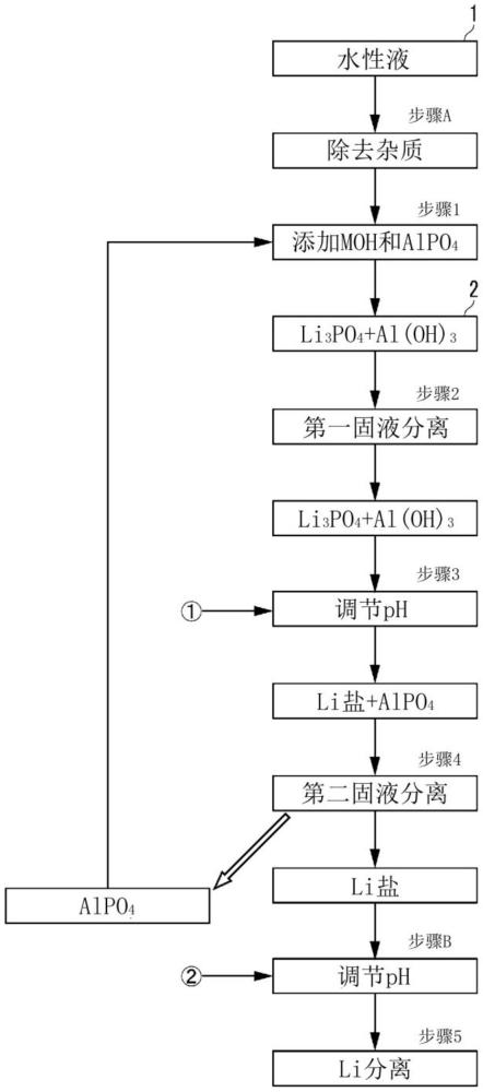 从包含锂盐的水性液中回收锂的方法与流程