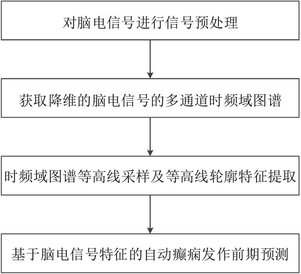 基于多通道图谱结构特征挖掘的癫痫发作预测方法