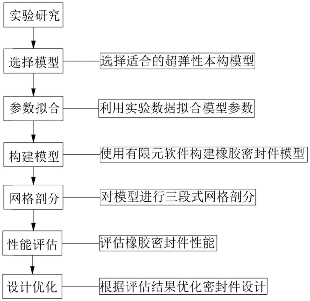 用于水闸橡胶密封件的本构模型建立方法与流程