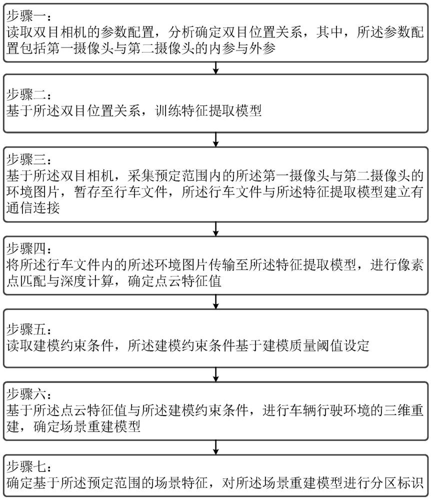 基于双目立体视觉的车辆行驶环境建模方法及系统与流程