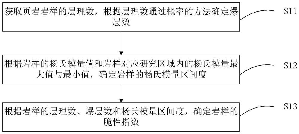 一种基于层理性质的页岩脆性定量表征方法和装置与流程