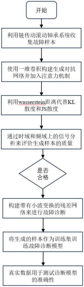 一种GAN数据增强的链传动轴承故障诊断方法