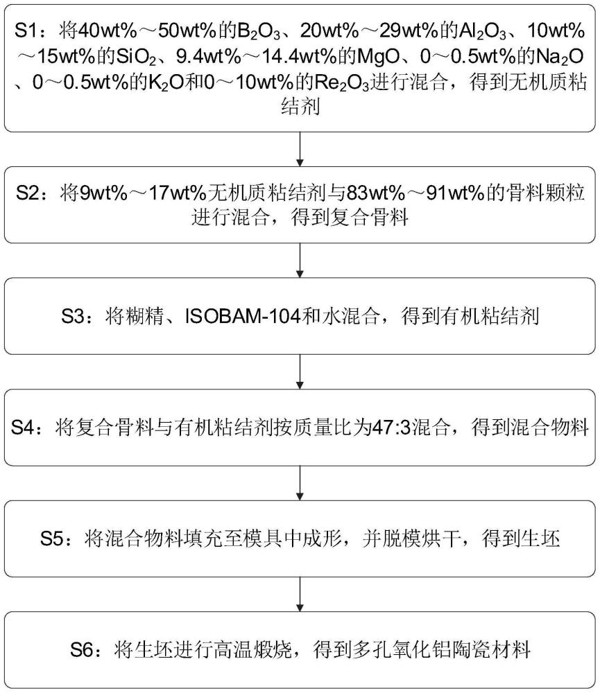 一种多孔氧化铝陶瓷材料、制备方法及应用