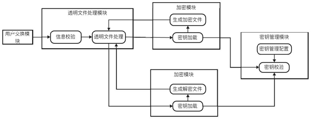 一种基于国产对称加密的透明文件加密系统和方法与流程