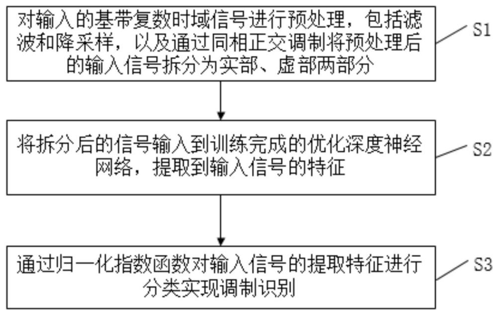 一种双分量信号调制识别方法、系统、终端及介质