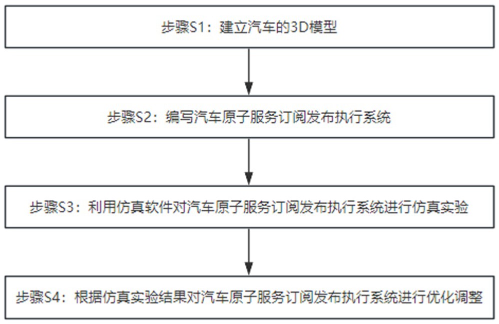 基于3D模型仿真汽车的原子服务订阅发布执行系统及方法与流程