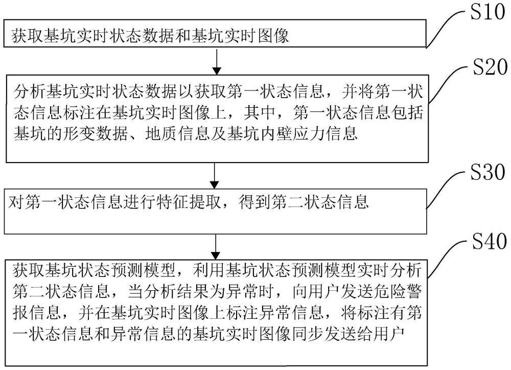 一种自动化基坑监测方法、装置、计算机设备及存储介质与流程