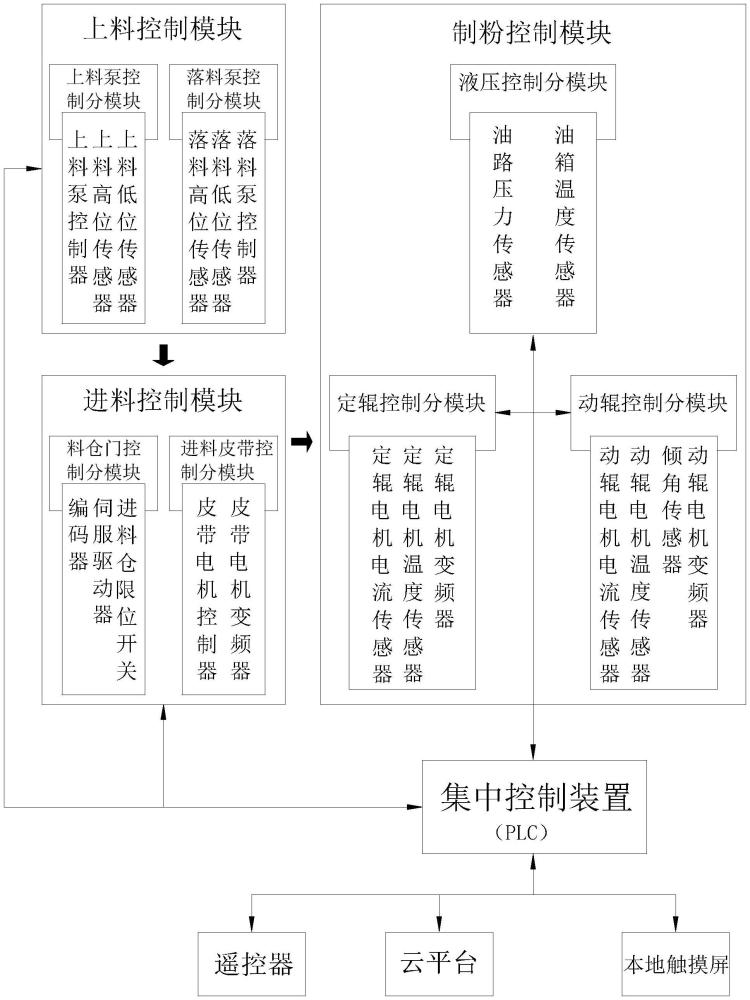 一种双传动对辊制粉机的智能控制系统的制作方法