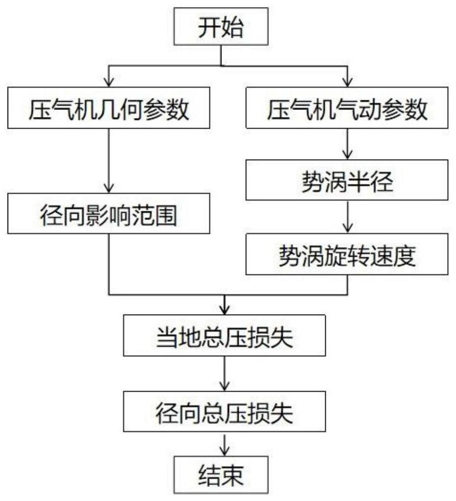 轴流压气机抽气损失优化方法