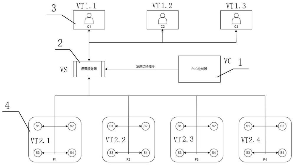 集成PLC指令的自动语音对讲切换系统的制作方法