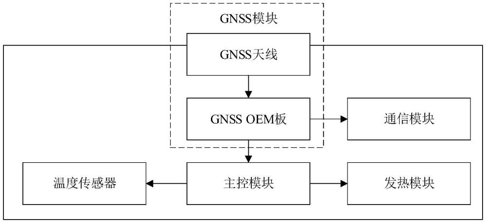 一种基于GNSS的大坝形变监测系统及方法与流程