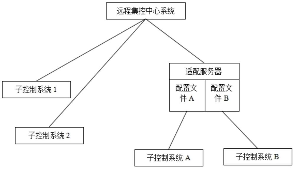 一种自主可控水电远程集控系统及创建方法与流程