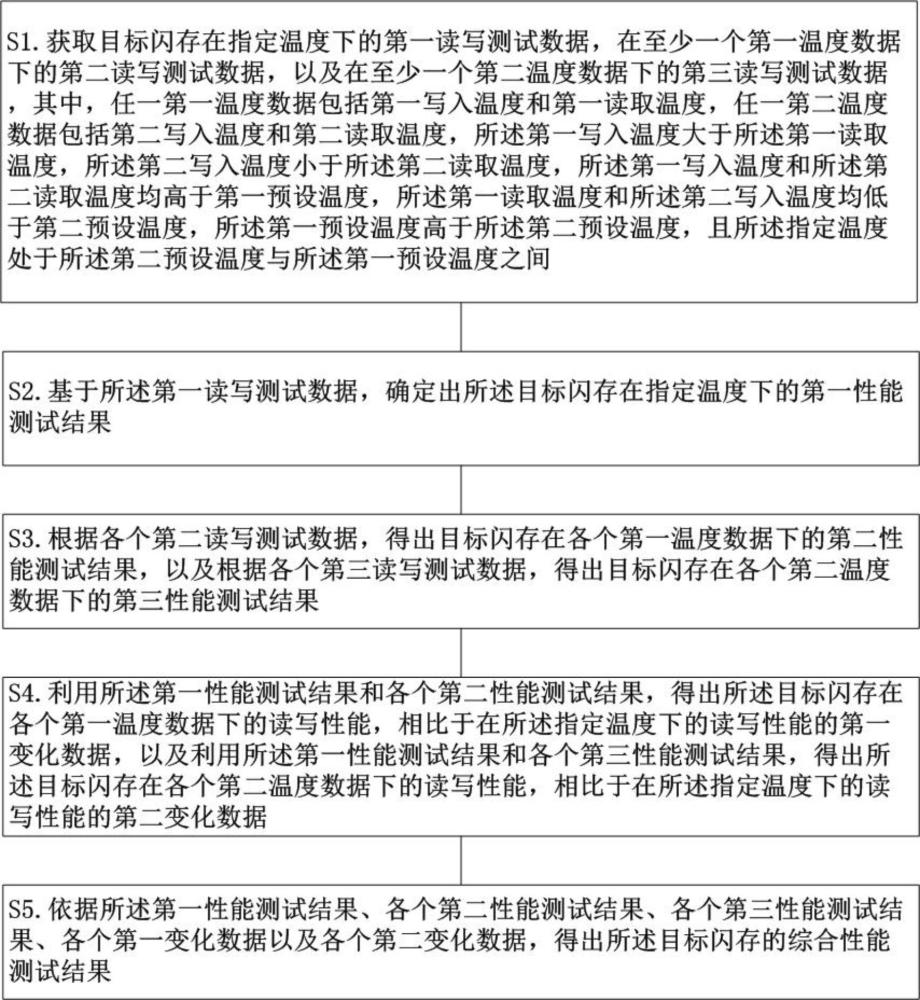 闪存的性能测试方法、装置、电子设备及计算机程序产品与流程