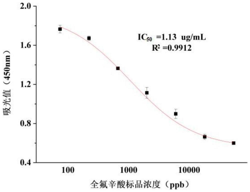 一种全氟辛酸半抗原及其制备方法与应用