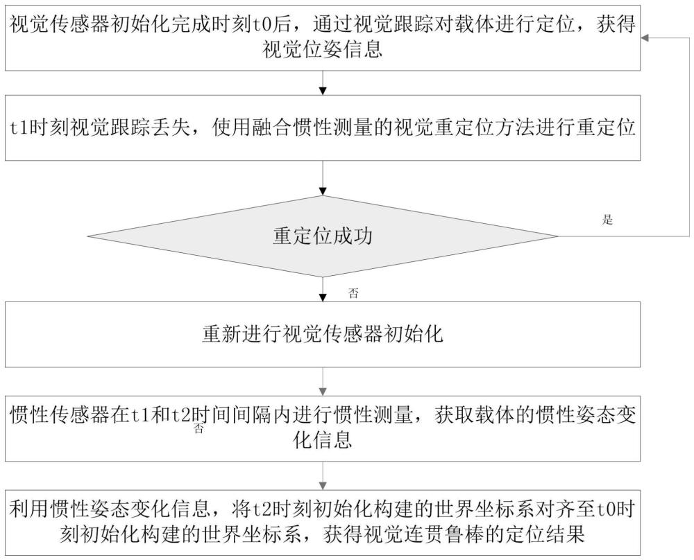 一种基于短期惯性测量的视觉连续定位方法与流程