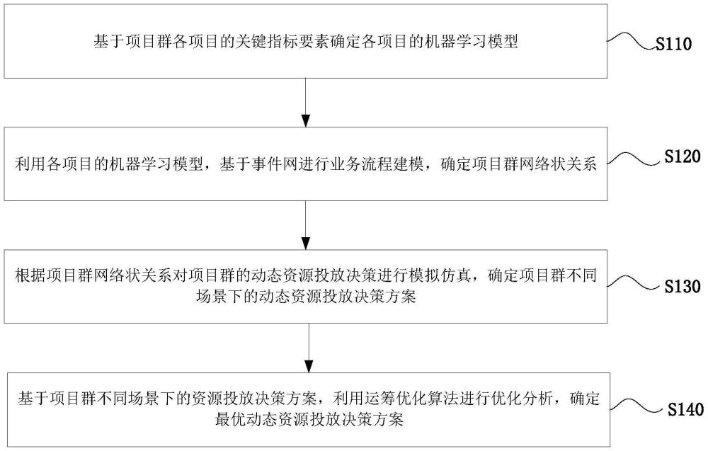 项目群的动态资源投放决策优化的方法和系统与流程