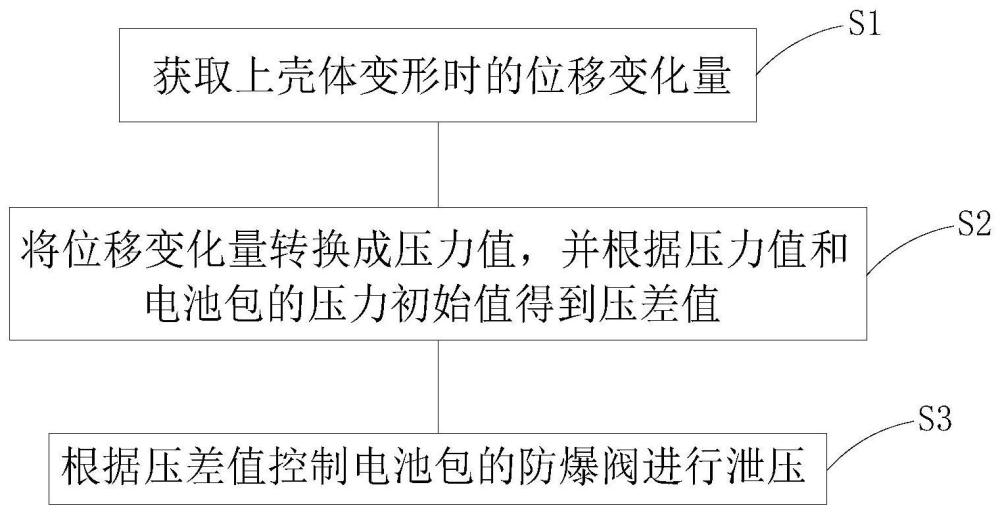 电池包上壳体变形的控制方法、系统、电池包及车辆与流程