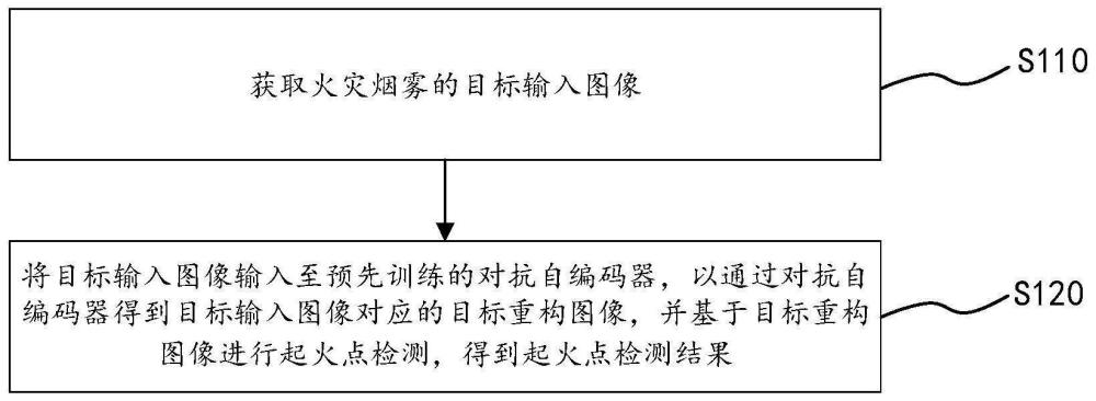 基于对抗自编码器的火灾起火点检测方法以及相关设备