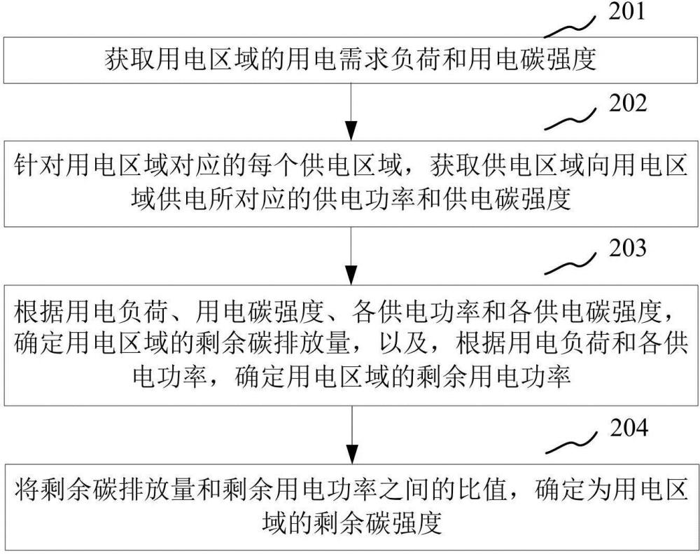 剩余碳强度确定方法、装置、计算机设备和存储介质与流程