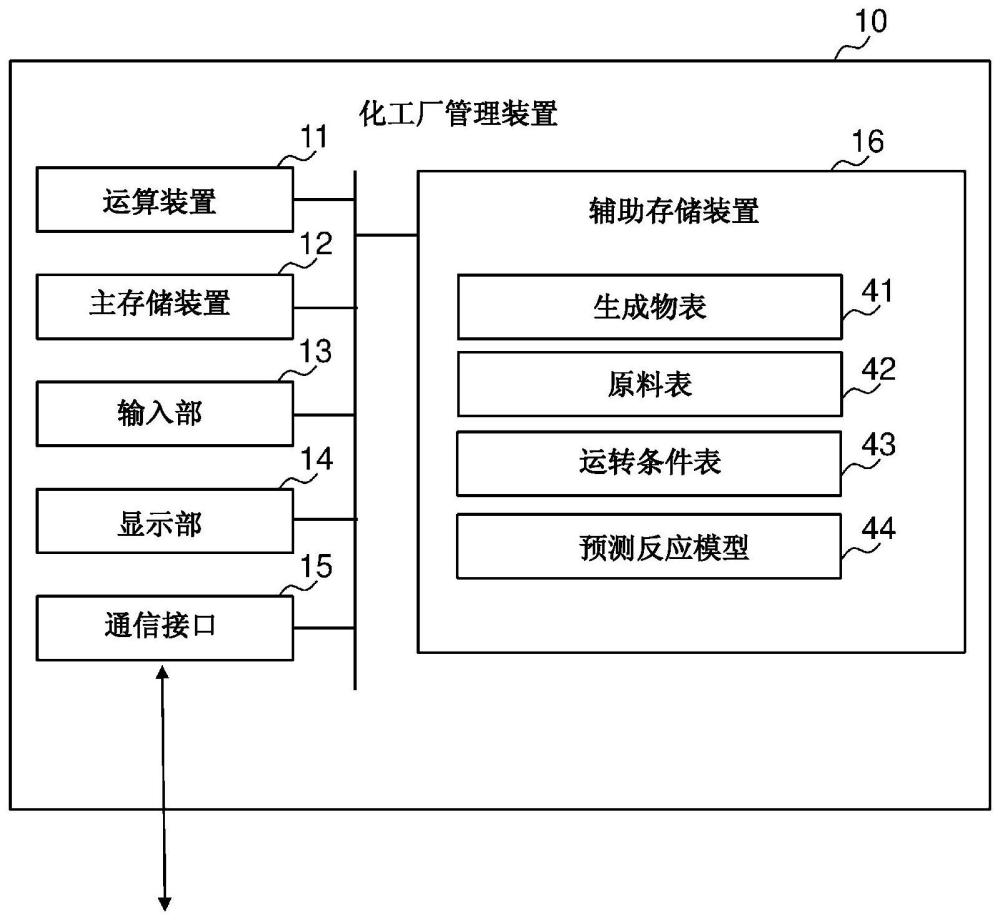 化工厂管理装置、化工厂管理系统和化工厂管理方法与流程