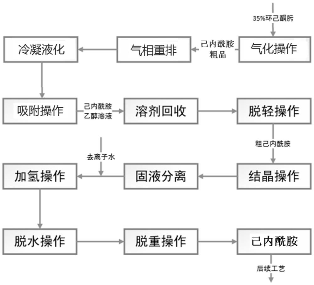 己内酰胺的精制方法和精制系统与流程