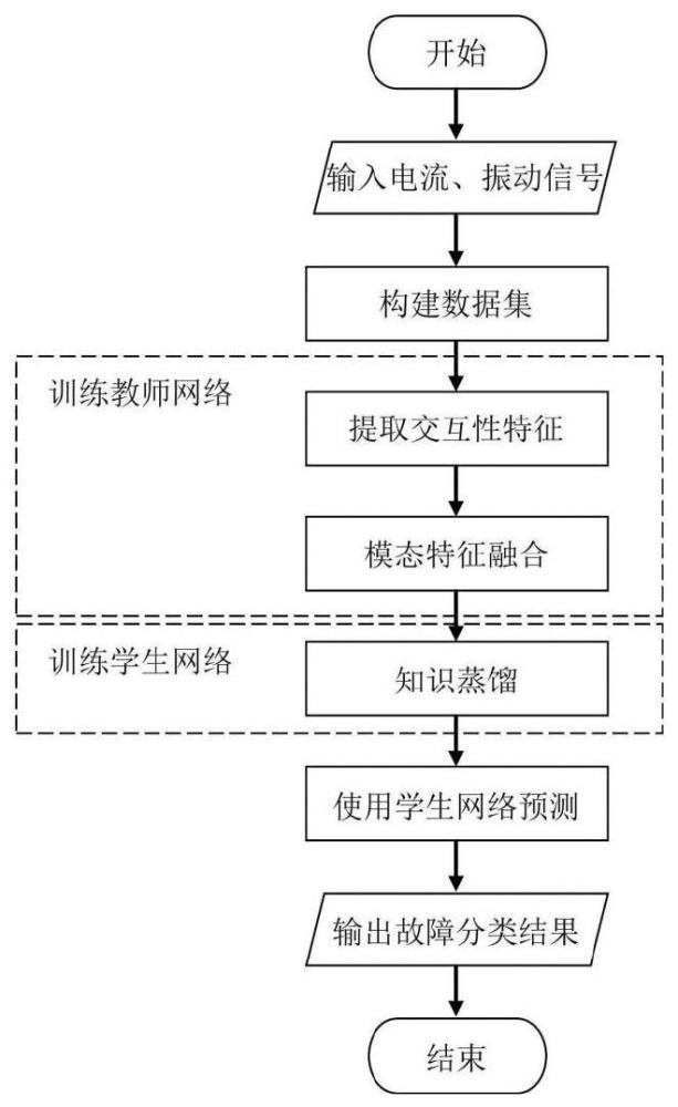 一种基于跨模态知识蒸馏的控制棒驱动机构故障诊断方法