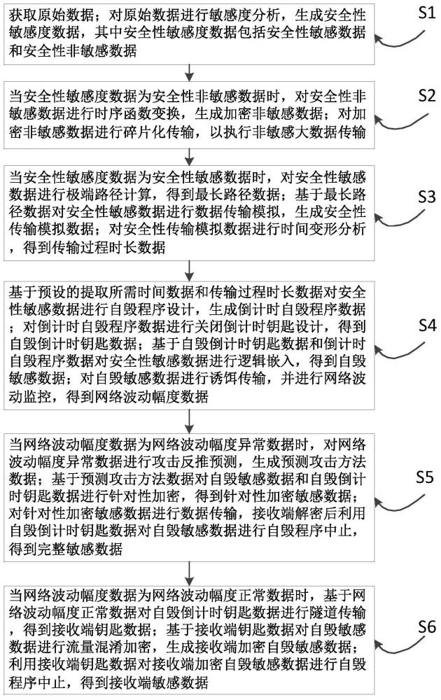 一种基于流量混淆加密的大数据安全处理方法与流程