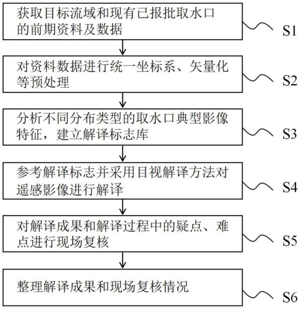 一种基于遥感技术的流域取水口监测方法和系统与流程