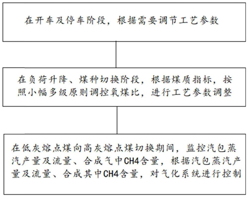 一种提高气化炉下降管使用寿命的靶向调控方法与流程