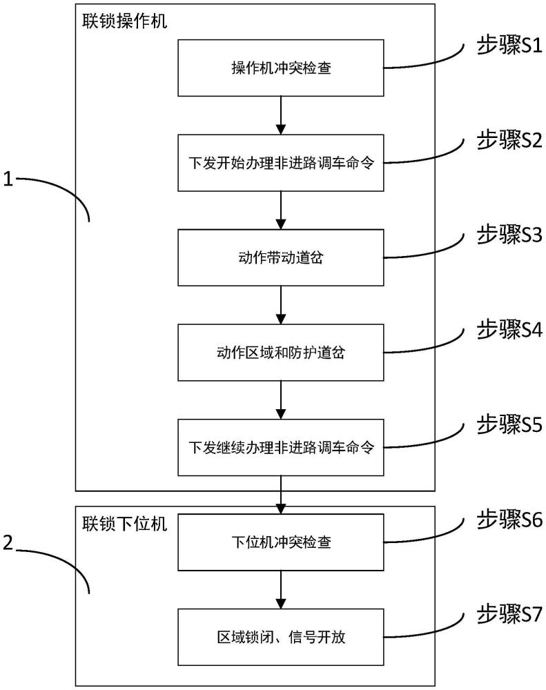 一种信号系统办理非进路调车的装置和方法与流程