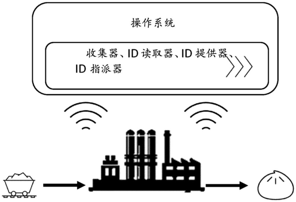 化学产物通行证的制作方法