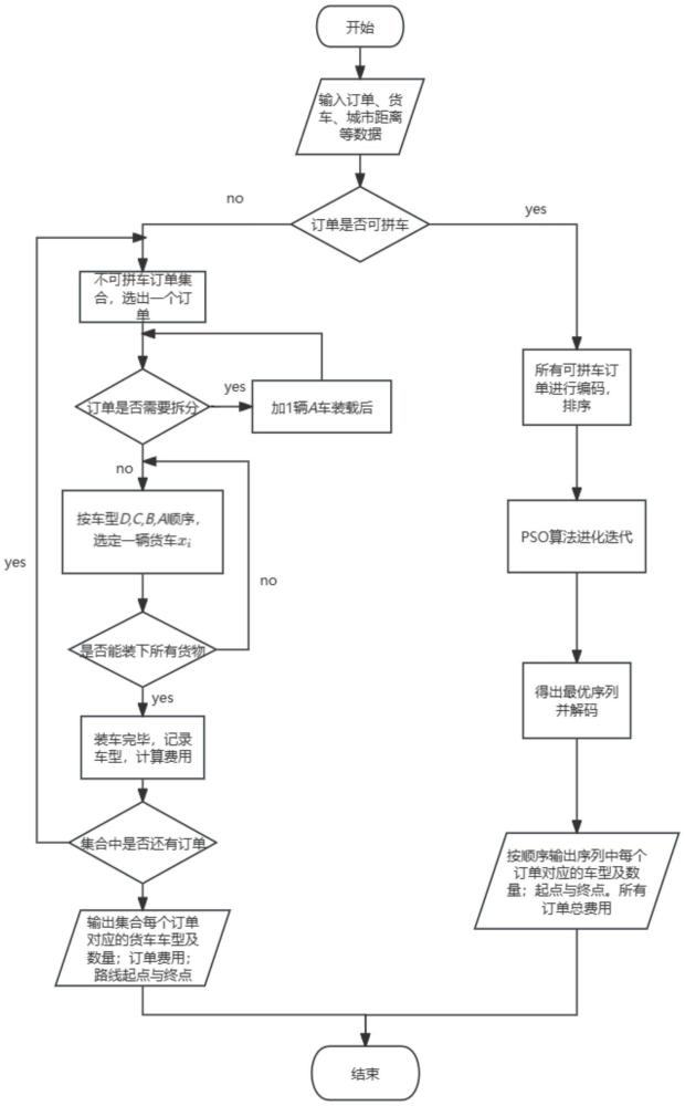 一种基于改进粒子群算法的二维装箱车辆路径规划方法