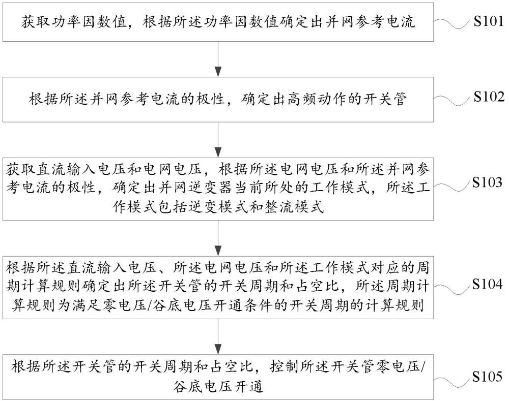 并网逆变器无功调节控制方法和并网逆变器与流程