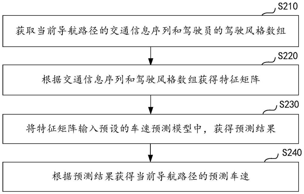 用于预测车速的方法及装置、电子设备、存储介质与流程