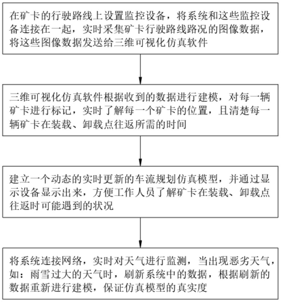 一种露天矿调度仿真方法与流程