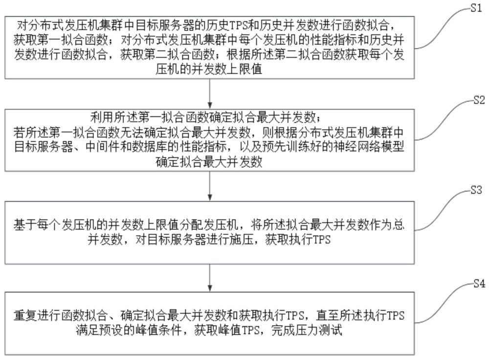 一种基于分布式发压机集群的压力测试方法和系统与流程