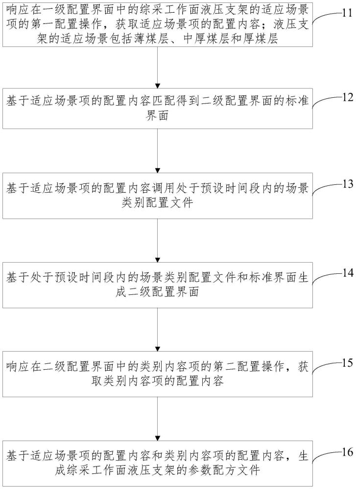 综采工作面液压支架参数配方的配置方法、装置、设备及介质与流程