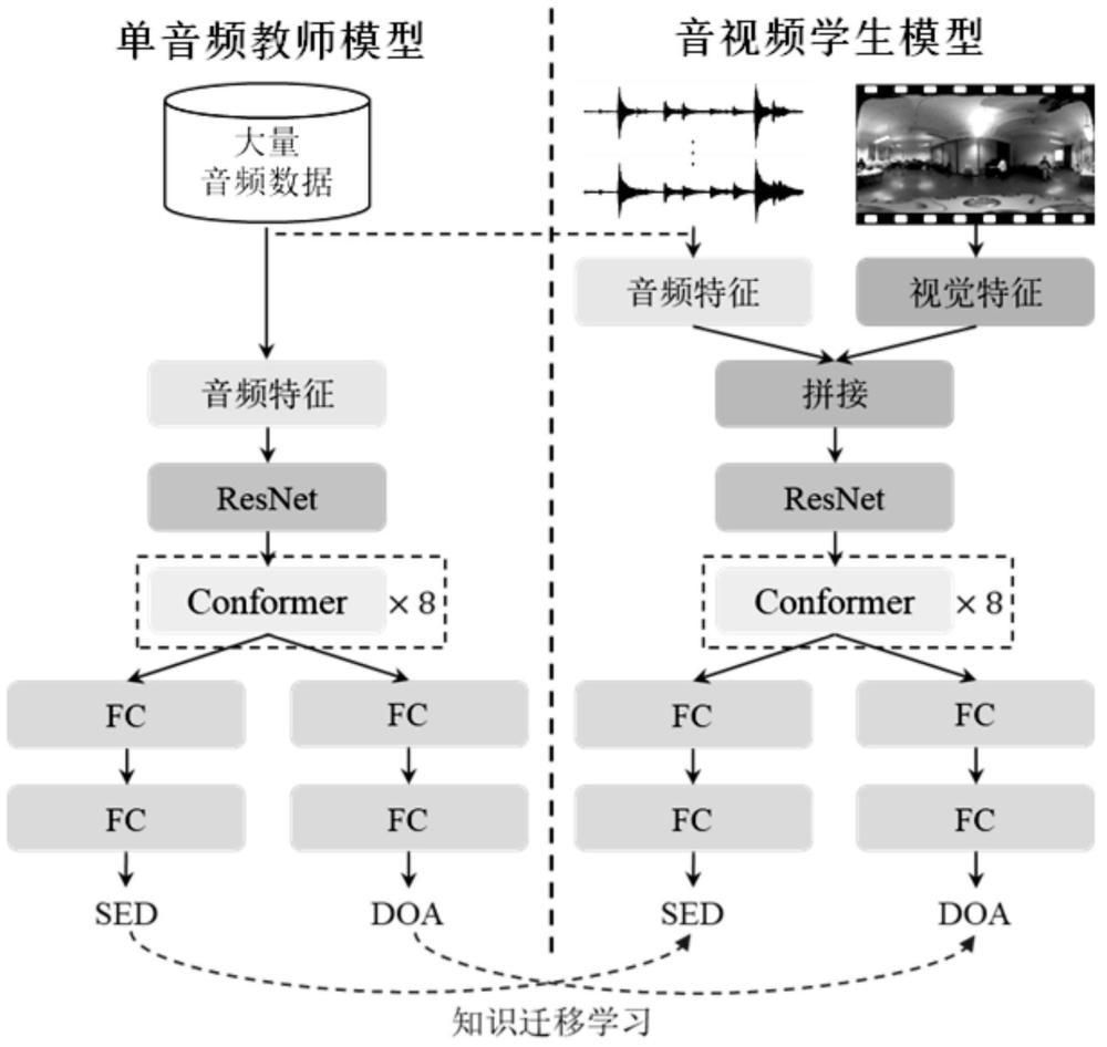 基于视听信息融合的多类别声音事件定位与检测方法