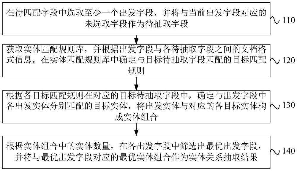 一种基于文档格式信息的实体关系抽取方法、装置及设备与流程