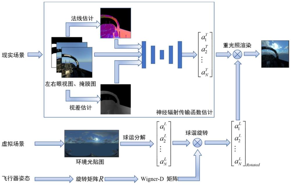 一种应用于混合现实飞行模拟器的神经重光照方法