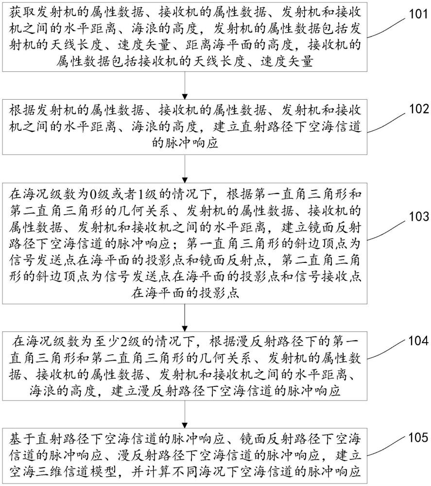 一种适用于不同海况的空海三维信道模型建立方法