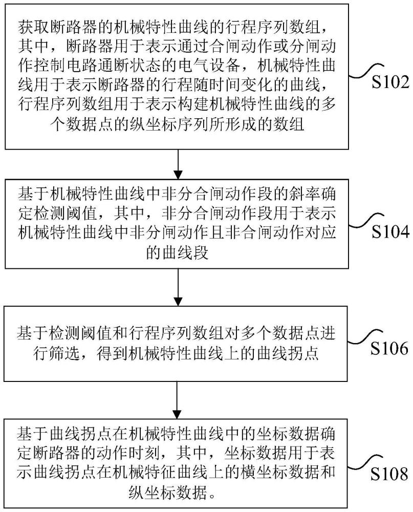 断路器动作时刻的确定方法、装置、电子设备及存储介质与流程