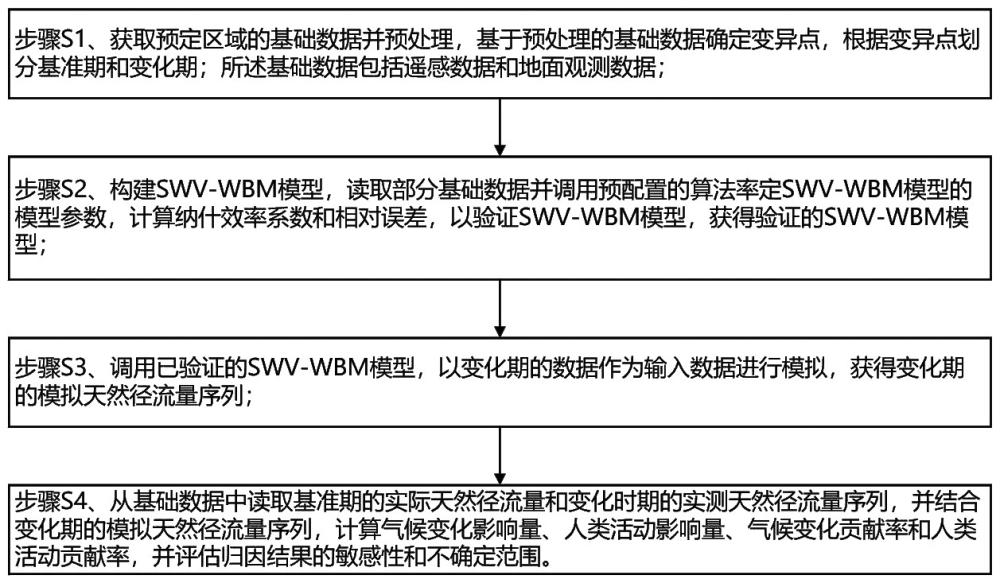 基于SWV-WBM模型的天然径流量变化定量归因方法和系统与流程