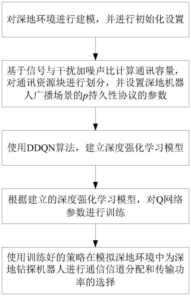 一种深地钻探机器人集群的通讯资源分配方法