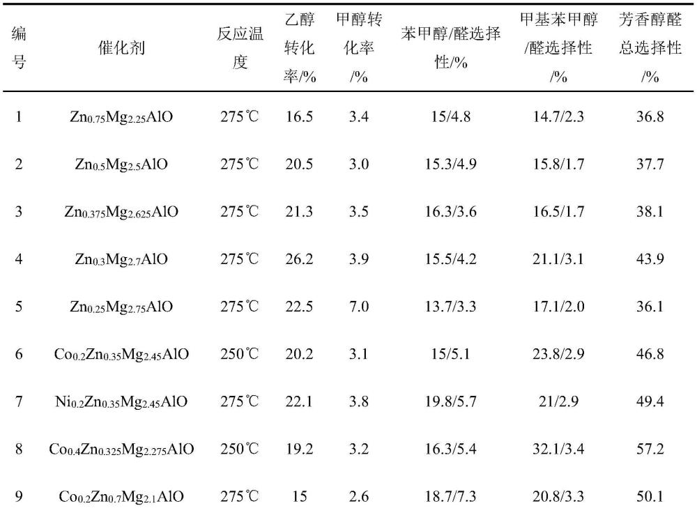 一种水滑石基复合氧化物催化剂在甲醇乙醇共转化制备芳香含氧化合物中的应用